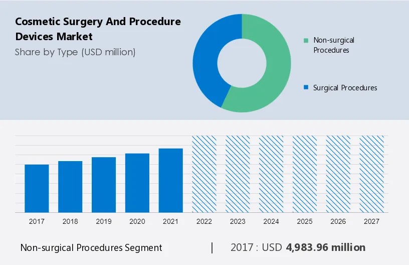 Cosmetic Surgery and Procedure Devices Market Size