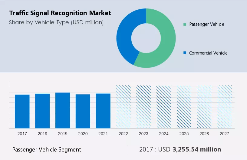 Traffic Signal Recognition Market Size