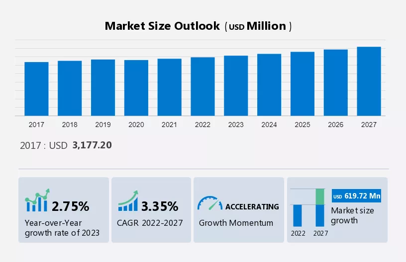 Automation Market in Textile industry Market Size