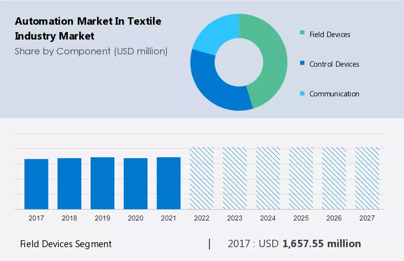 Automation Market in Textile industry Market Size