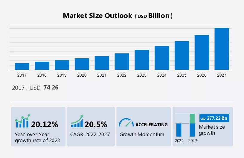 Fintech Market Size, Share & Trends to 2027