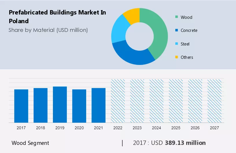 Prefabricated Buildings Market in Poland Size