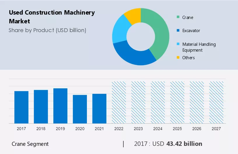 Used Construction Machinery Market Size