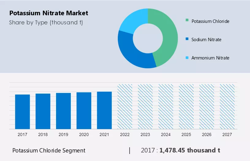 Potassium Nitrate Market Size