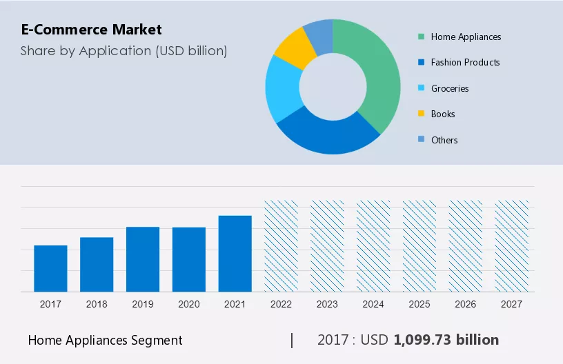 E-Commerce Market Size