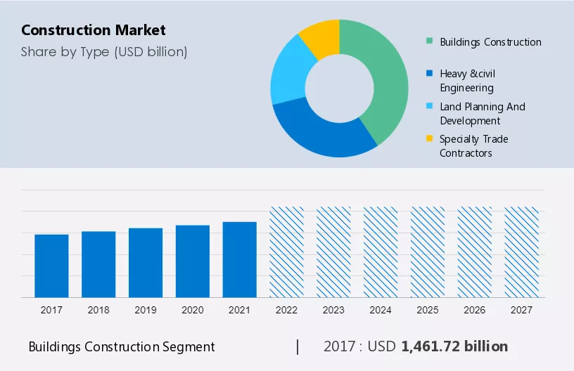 Construction Market Size