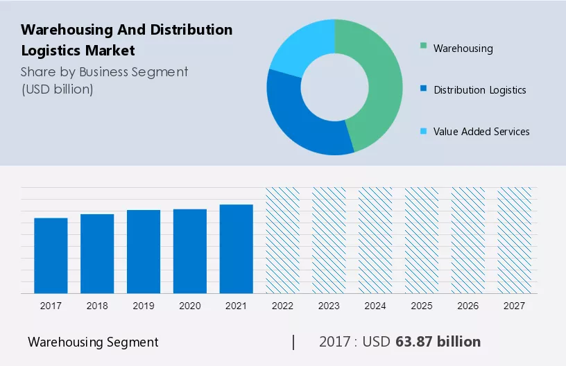 Warehousing and Distribution Logistics Market Size