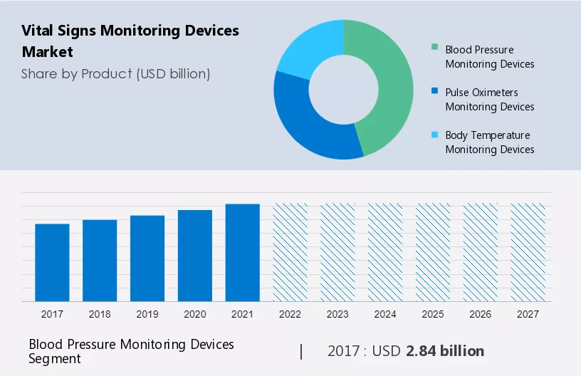Vital Signs Monitoring Devices Market Size
