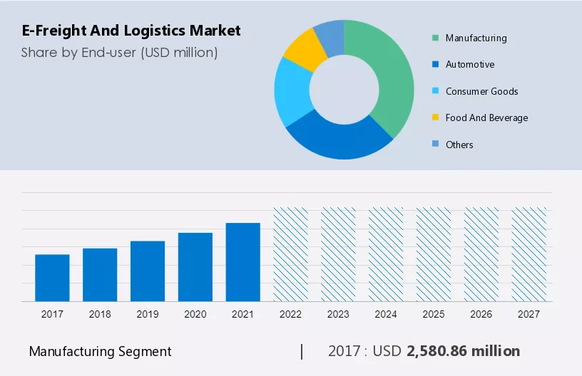 E-Freight and Logistics Market Size
