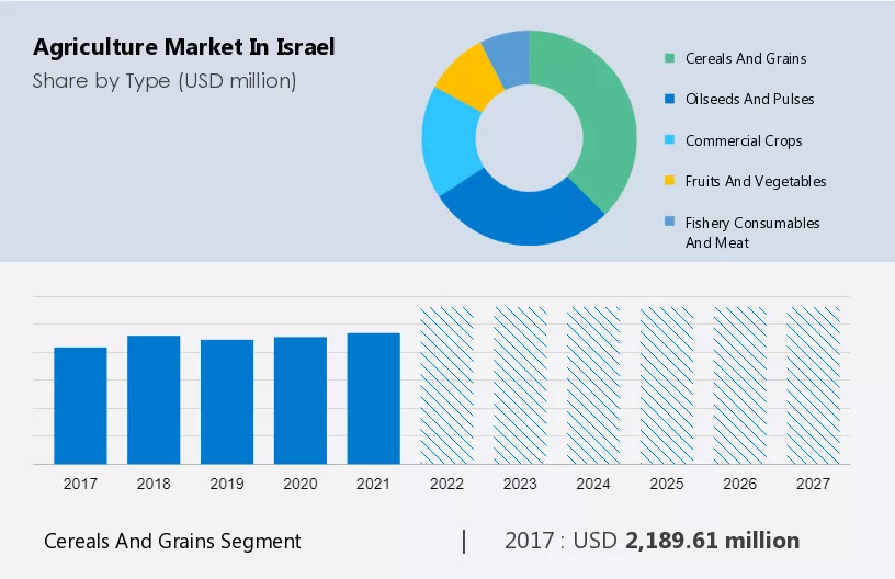 Agriculture Market in Israel Size