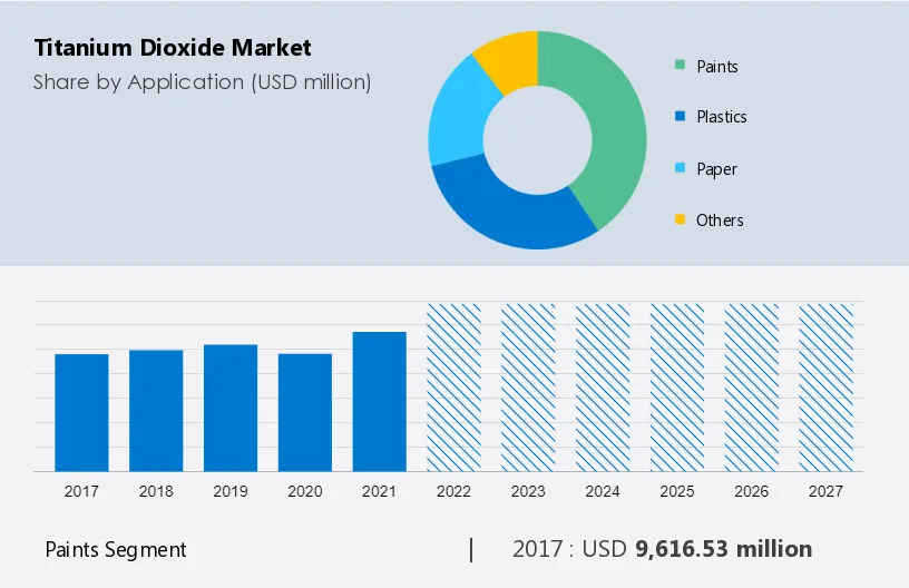 Titanium Dioxide Market Size