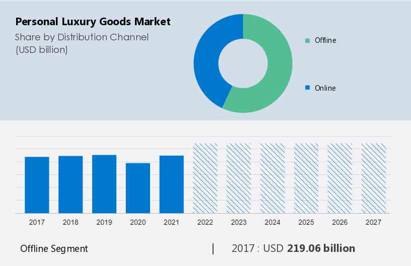 Personal Luxury Goods Market size to grow by USD 42.43 billion