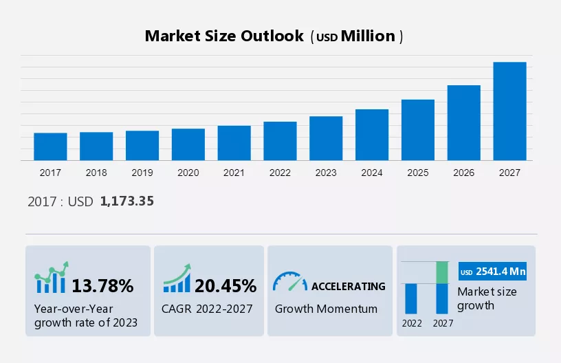 Artificial Intelligence based Personalization Market Size