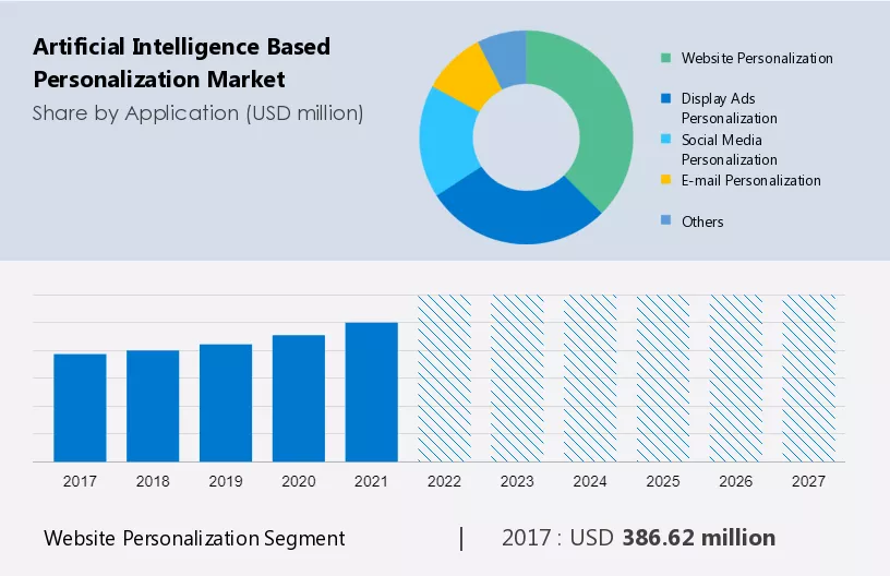 Artificial Intelligence based Personalization Market Size