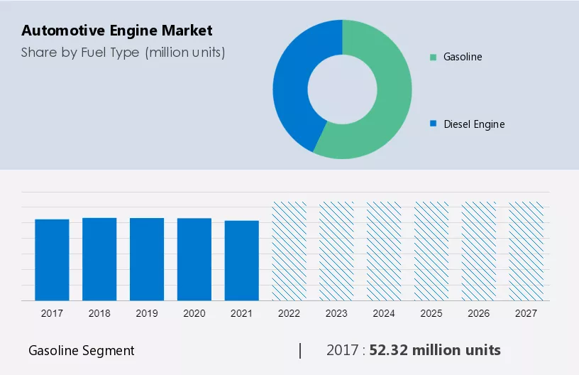 Automotive Engine Market Size