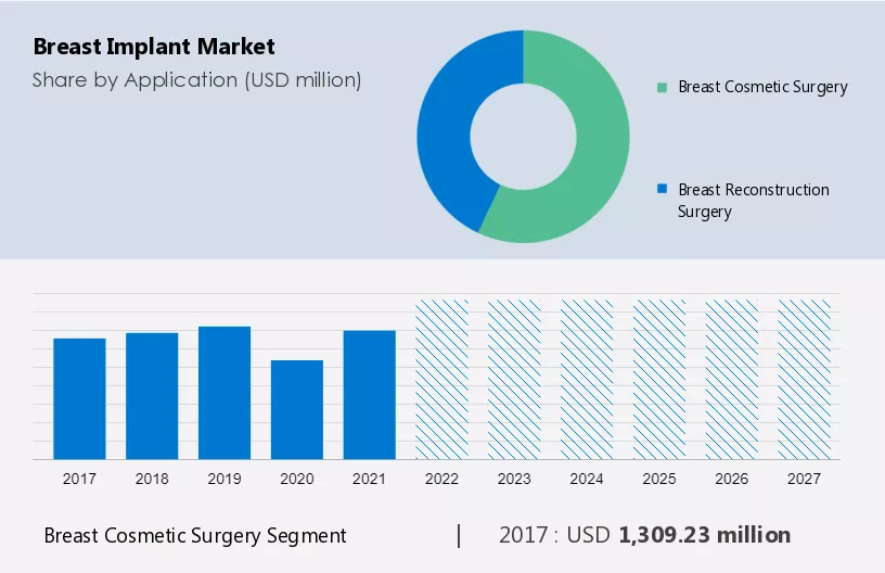 Breast Implant Market Size