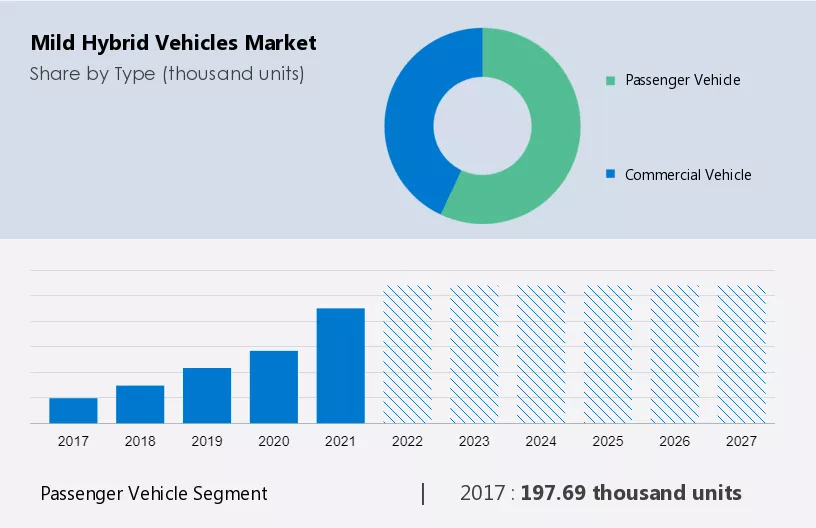 Mild Hybrid Vehicles Market Size