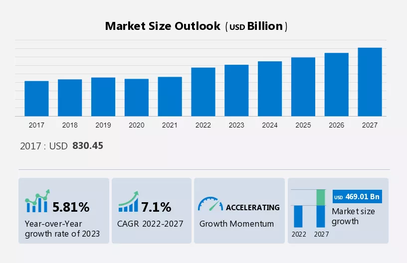 Concrete and Cement Market Size