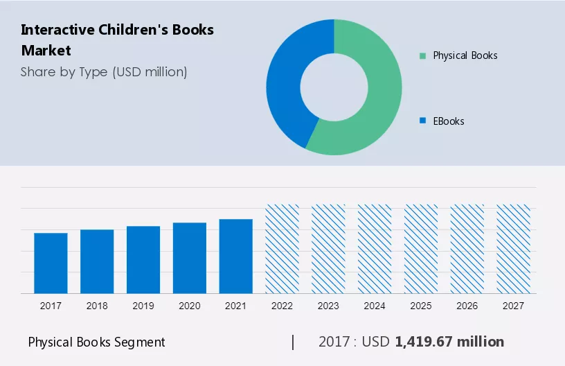 Interactive Childrens Books Market Size
