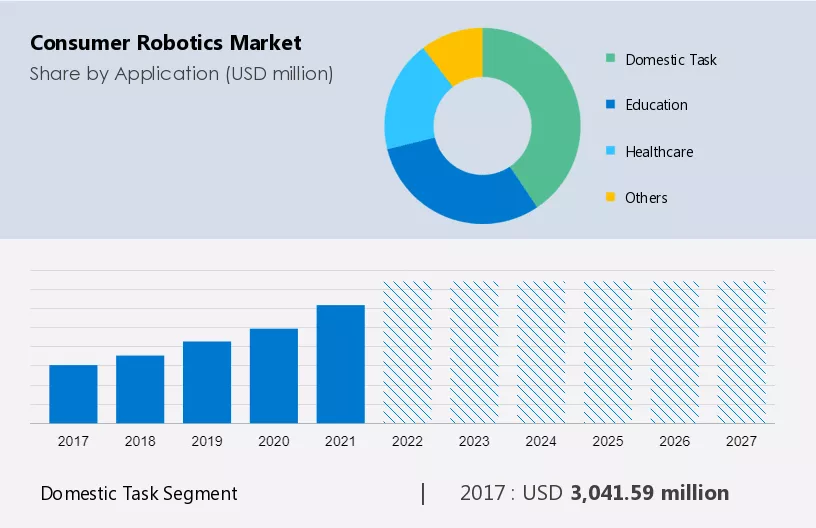 Consumer Robotics Market Size