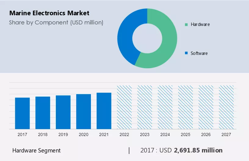Marine Electronics Market Size