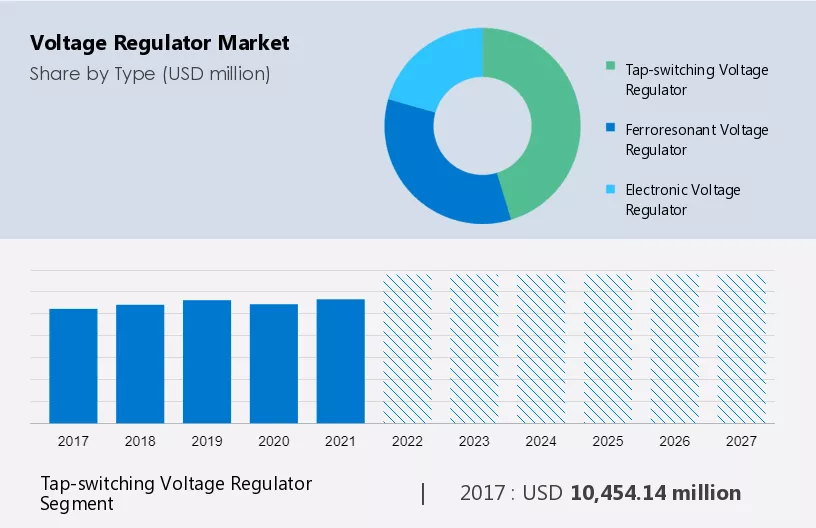 Voltage Regulator Market Size