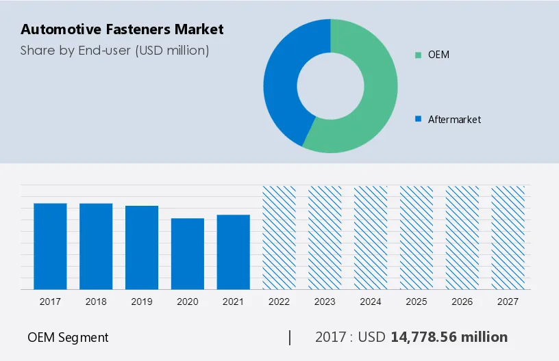 Automotive Fasteners Market Size