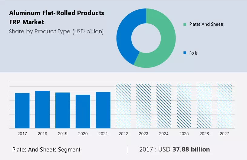 Aluminum Flat-Rolled Products (FRP) Market Size