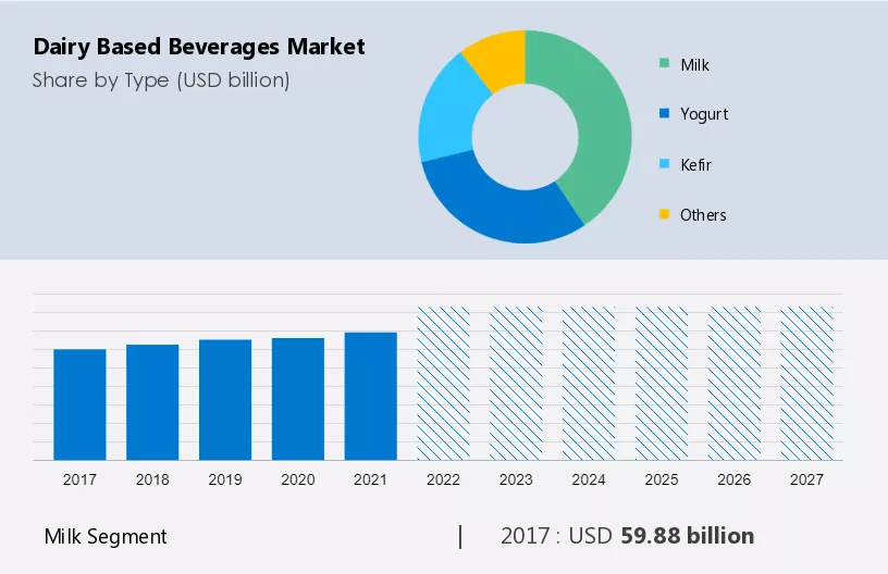 Dairy Based Beverages Market Size