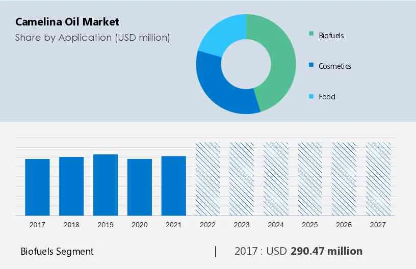 Camelina Oil Market Size