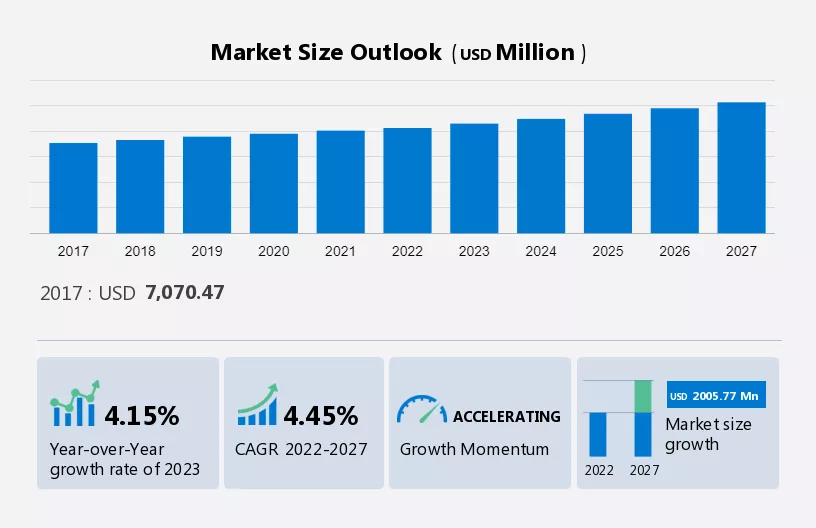 Automotive LED Lighting Market Size