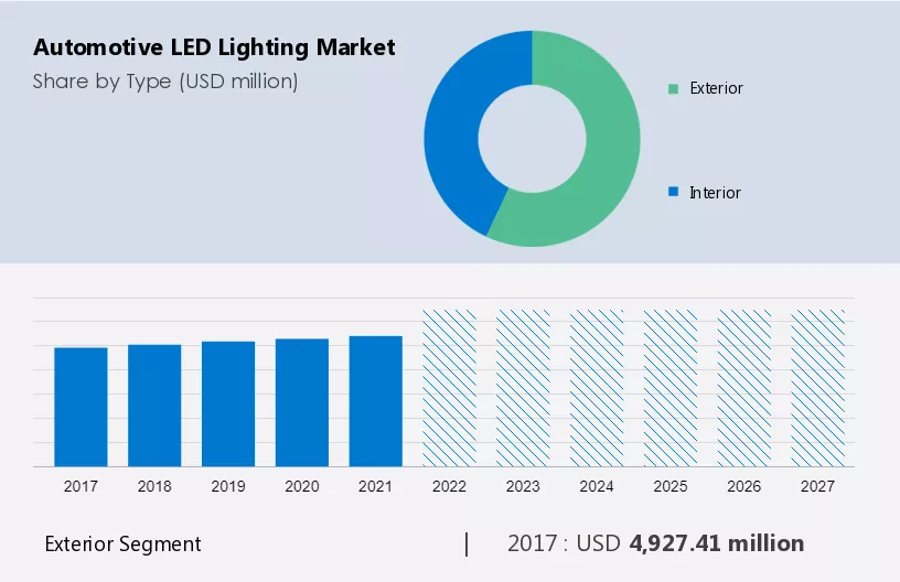 Automotive LED Lighting Market Size