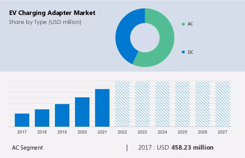 EV Charging Adapter Market Size