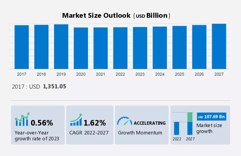 Commercial Construction Market Size