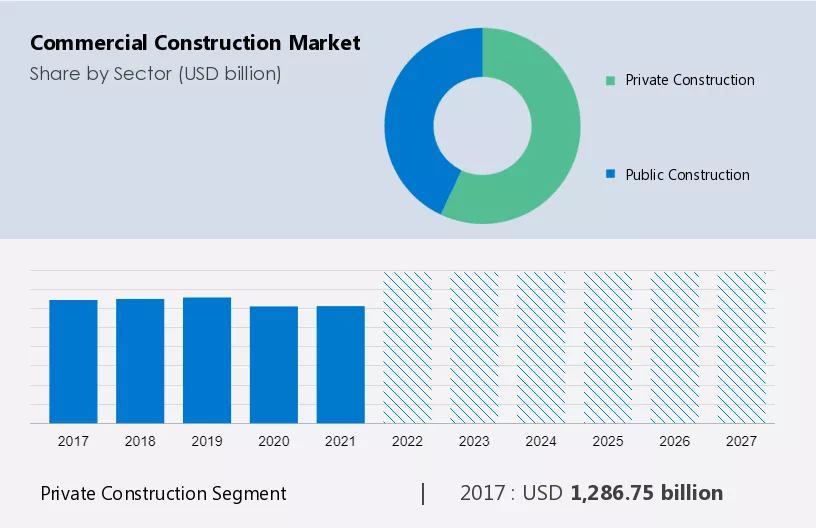 Commercial Construction Market Size