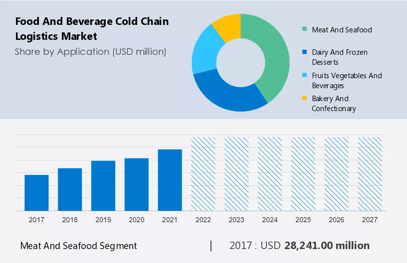 Food and Beverage Cold Chain Logistics Market Size