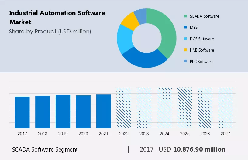 Industrial Automation Software Market Size