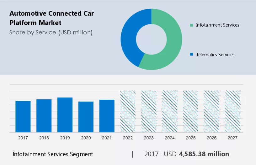 Automotive Connected Car Platform Market Size