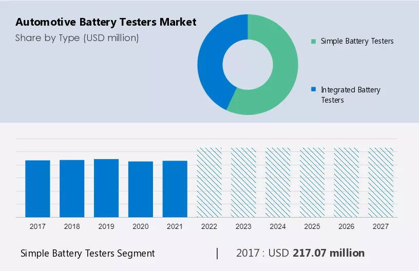 Automotive Battery Testers Market Size