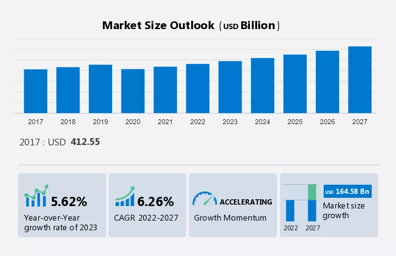 Automotive Aftermarket Market Size