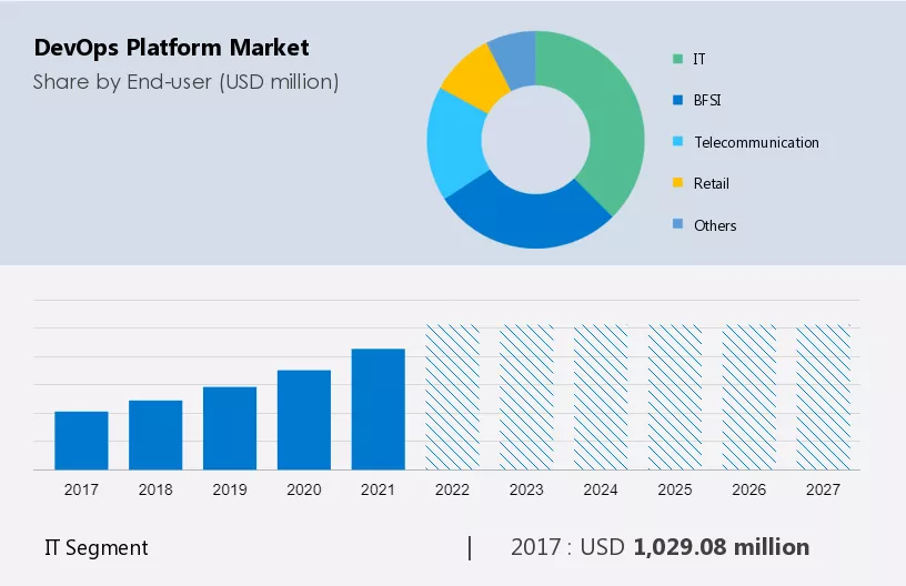 DevOps Platform Market Size