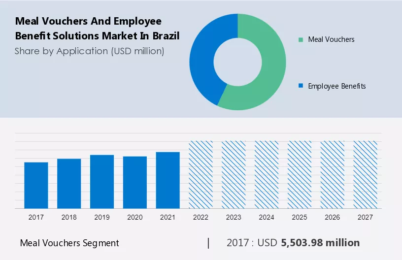 Meal Vouchers and Employee Benefit Solutions Market in Brazil Size