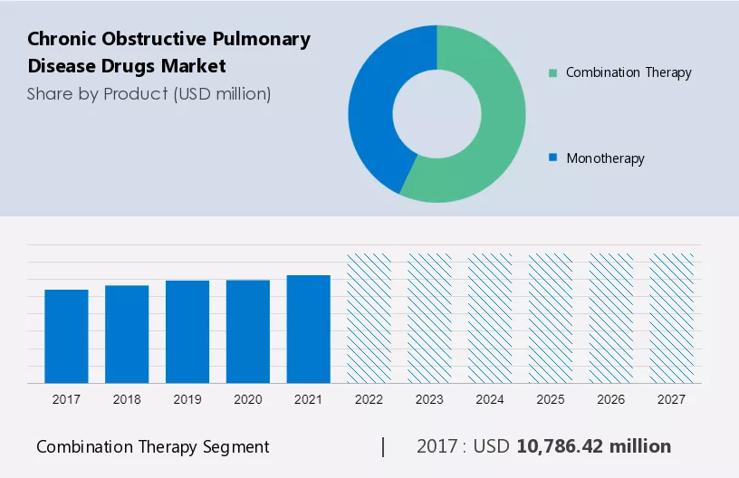 Chronic Obstructive Pulmonary Disease Drugs Market Size