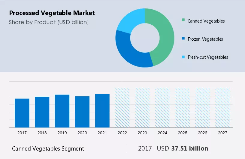 Processed Vegetable Market Size