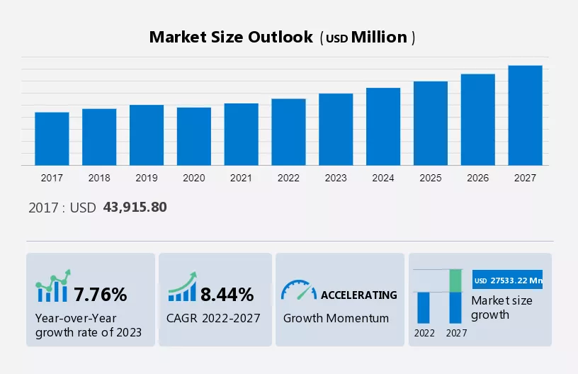 Luxury E-tailing Market Size