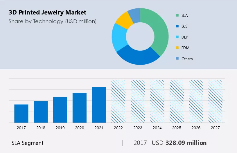 3D Printed Jewelry Market Size, Share & Trends to 2027