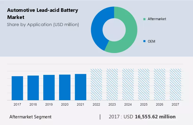 Automotive Lead-acid Battery Market Size