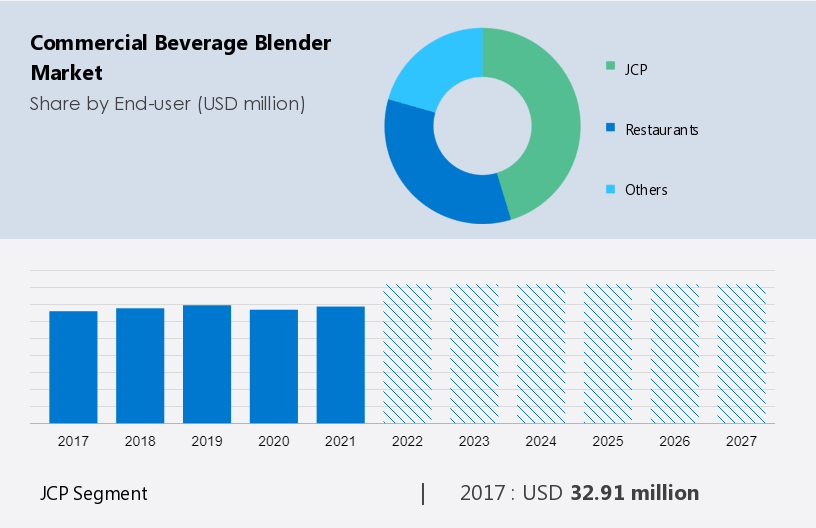 Commercial Beverage Blender Market - Industry Analysis 2027