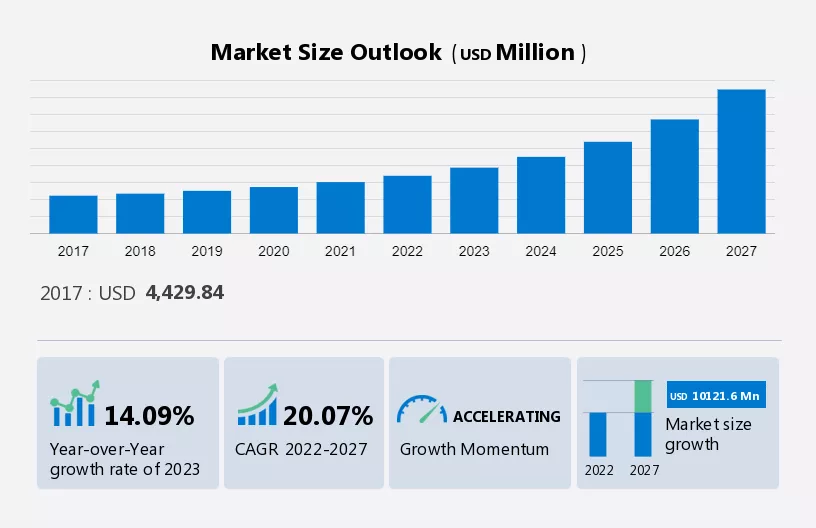 Supply Chain Analytics Market Size