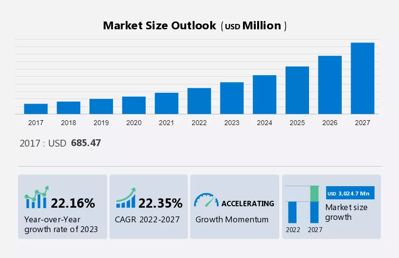 Geofencing Market Size